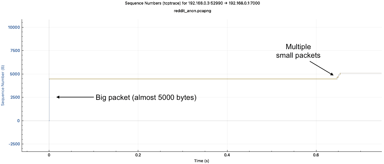 Packet size in trace graph
