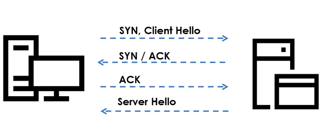 Packet sequence piggybacked client hello schema