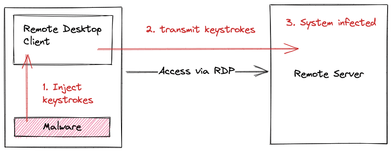 Keystroke injection in RDP